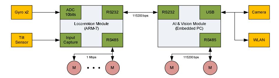 Fig. 2. System overview of the humanoid KM-Series