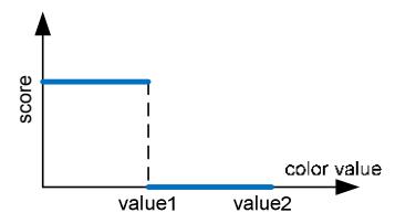 Fig5: Color Segmentation using HSV with exact values, 0 and 1