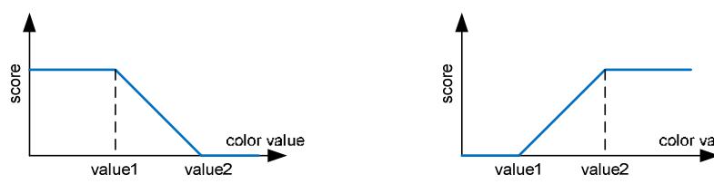 Fig6a: Color segmentation using image scoring with low brightness of high values