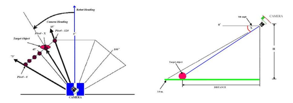 Fig. 8 Determination of robot heading toward the targeted object (Top View)