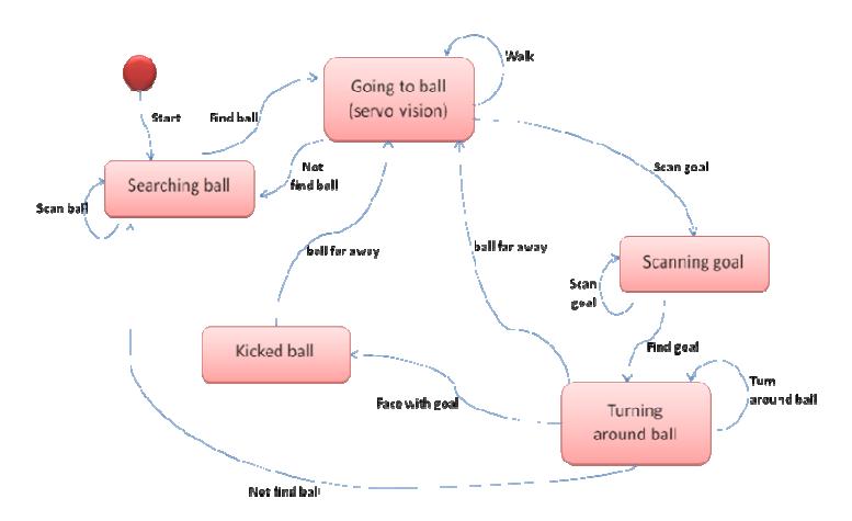 Fig 10 State diagram of walking ability toward the ball