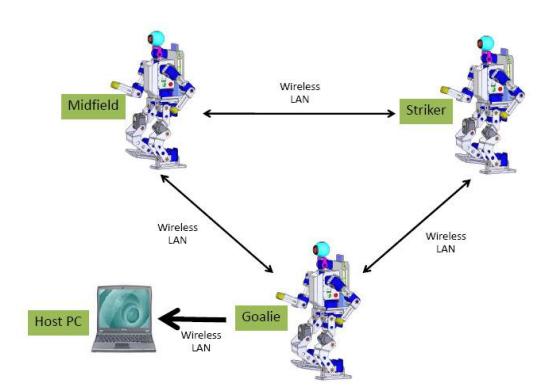 Fig. 11. Wireless communication network for Team play