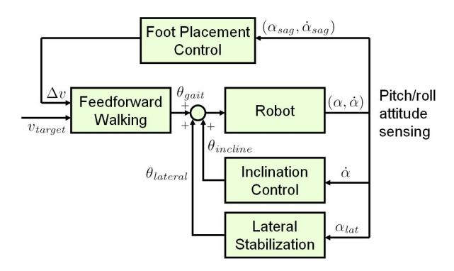 Sketch of the feedback mechanisms used to stabilize omnidirectional walking.