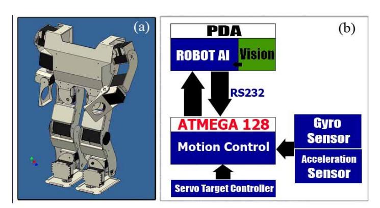 (a) Our Humanoid soccer robot, (b) Overview of the Control System