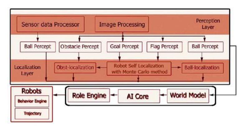 The processes running on the PDA
