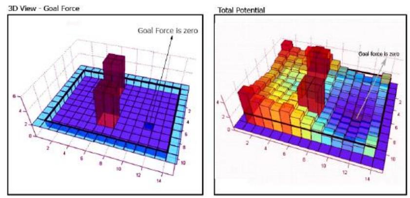 Path planning with potential fields algorithm.