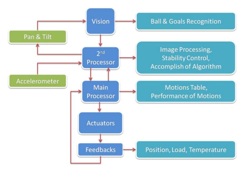 Main parts of Persian-Gulf robot and their relations
