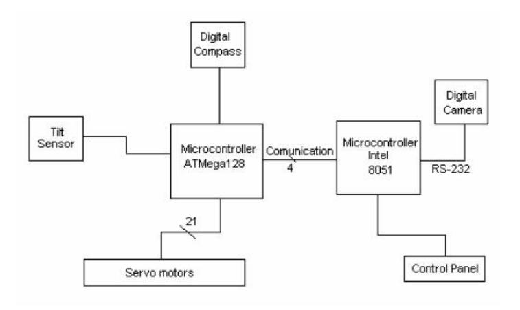 Fig.4.1. Block diagram of the general control system.
