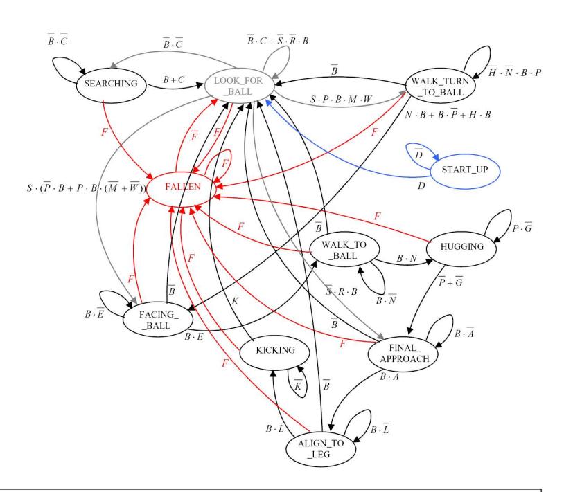 Fig. 4. Finite State Machine.