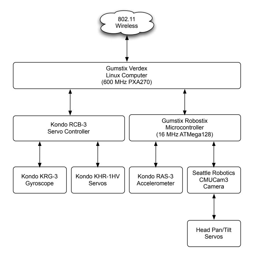 Fig. 1. Hardware architecture and information flow between components