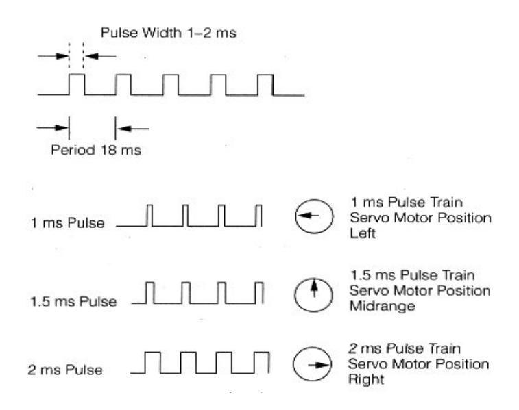 Figure 2- change of ServoMotor shaft position according to applied pulse