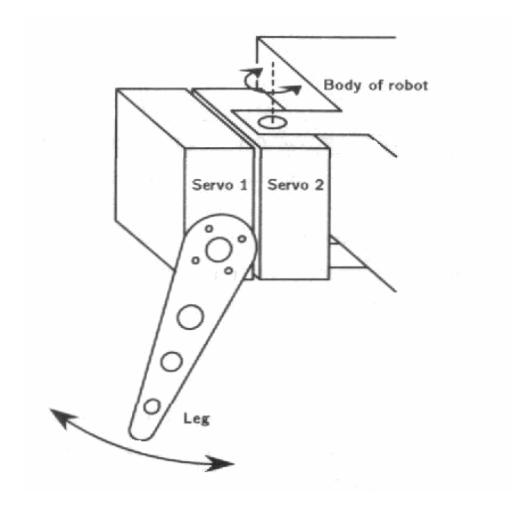 Figure 3- some part of robot joint