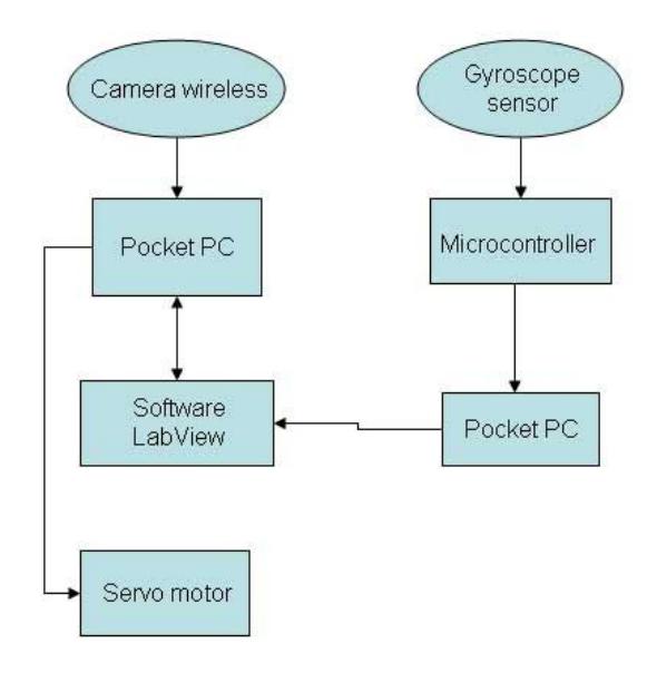 Figure 4- relationship between different parts of robot