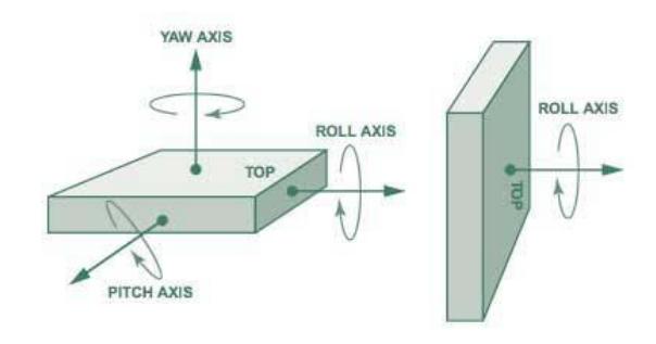Figure 5- How sensor works upon three shown axis