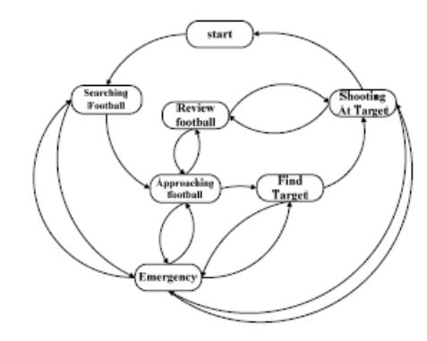 Fig. 3 State Flow of 3v3 and penalty strategy