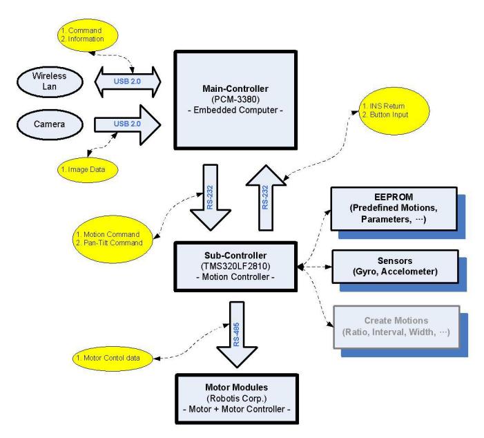 Fig. 2 The software structure of the soccer robot