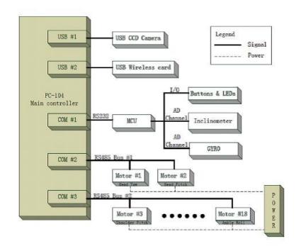 Fig. 2-3. The electrical system architecture of Stepper_Kid