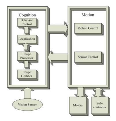 Fig. 3-1. Software Architecture