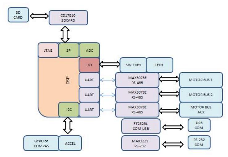 Fig. 2. Block diagram of the developed hardware controller.