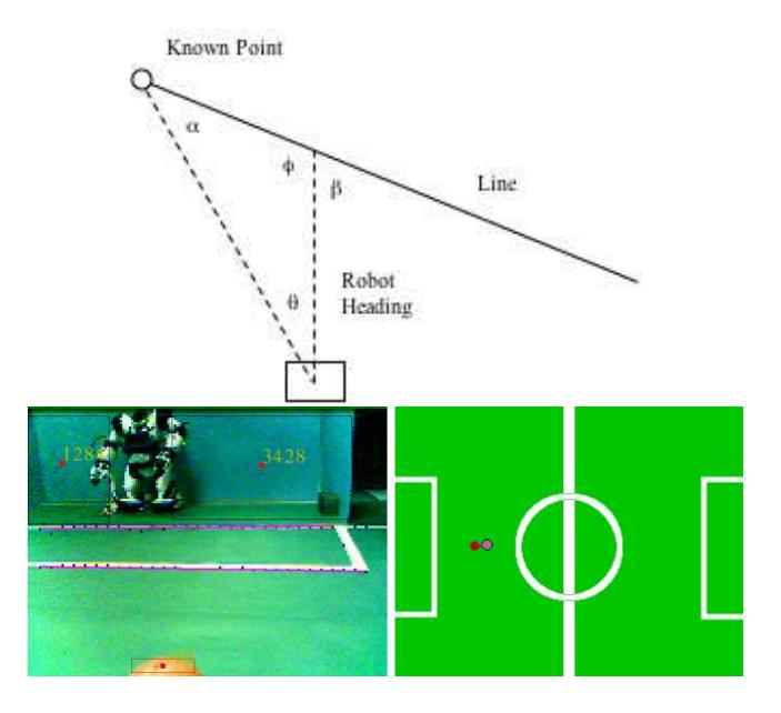 Localizing using a known point, its relative position, and relative orientation of a line. Image from the robot with highlighted line segments and the calculated position are shown in the lower image.