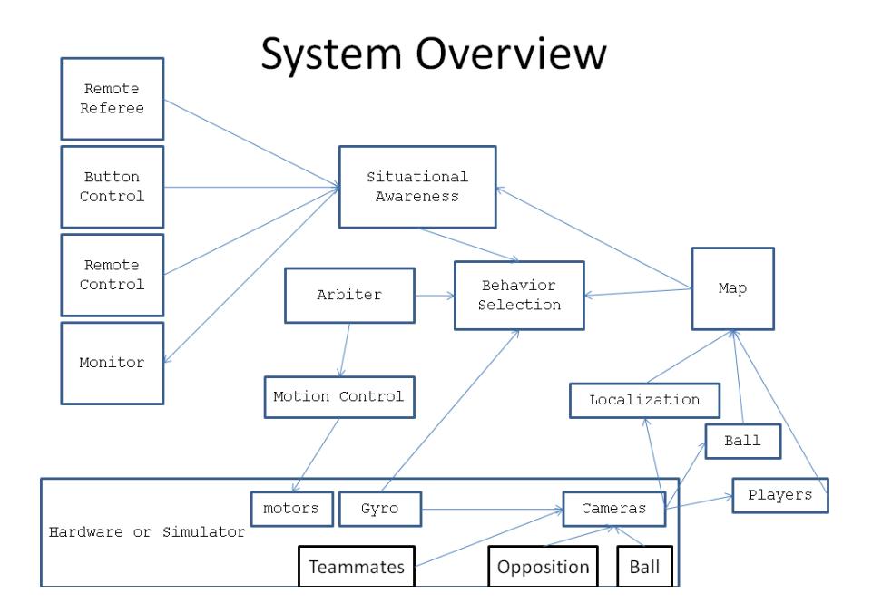 DARwIn IV Software Architecture