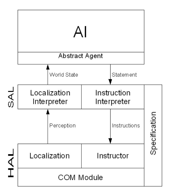 Fig. 3. Software Architechture