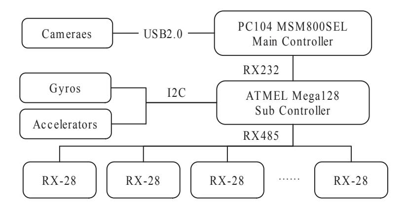 Figure 3: Robot's Electrical Architecture