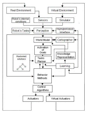 Fig. 1. The ViRbot Architecture