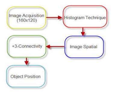Fig. 2. Object detection process.