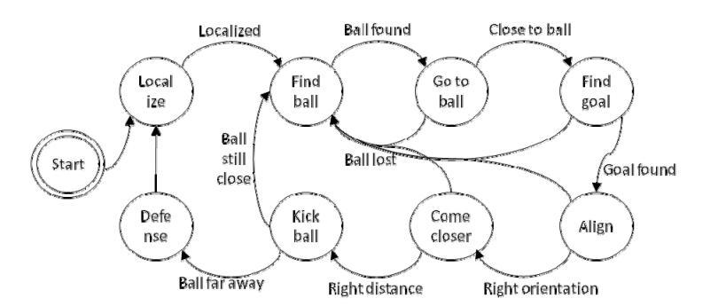 Fig. 6. States based decision algorithm.