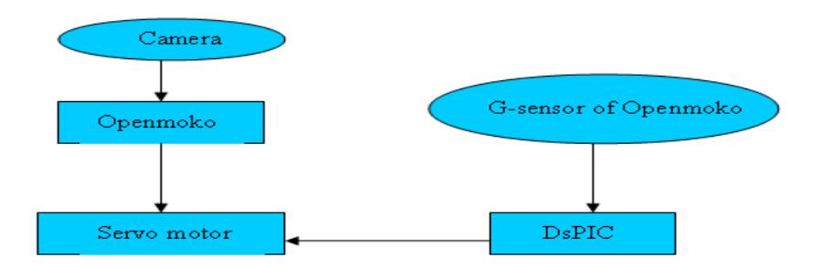 Fig.2.relationship between different parts of robot