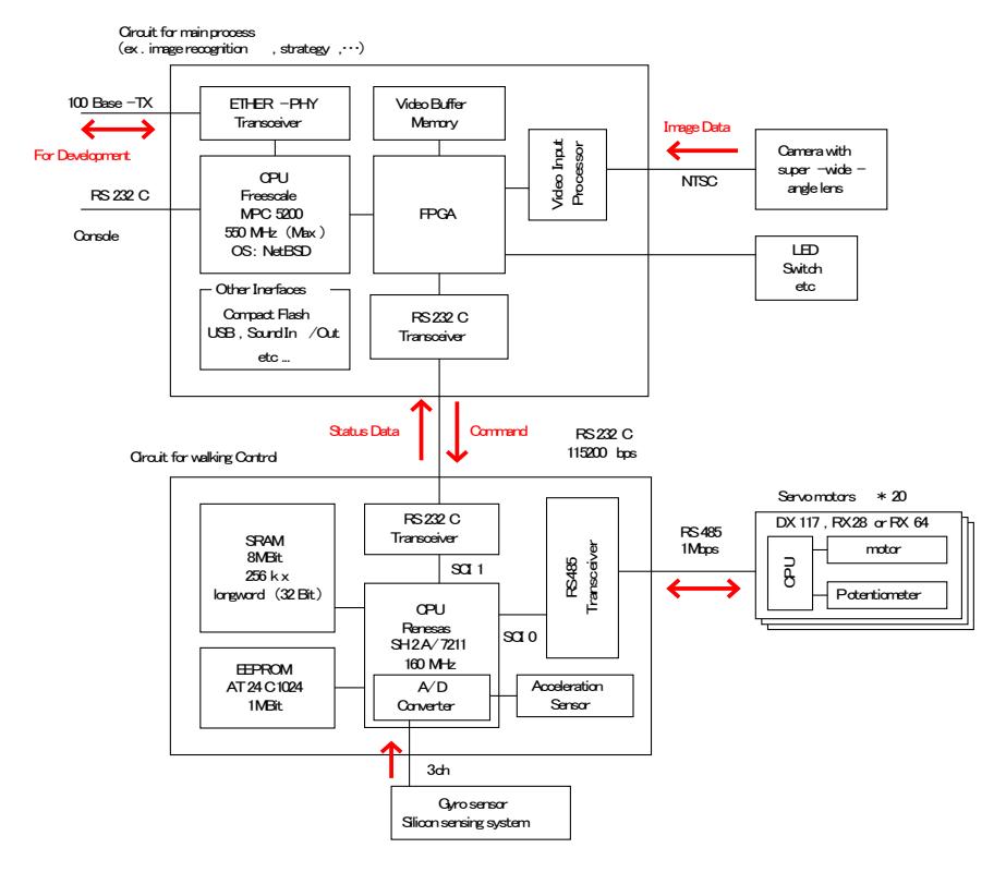 Fig.2 Overview of the Control System
