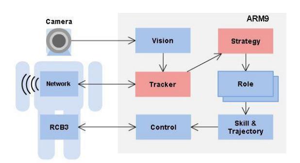 Fig. 2. program data flow