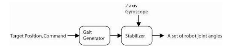 Fig. 3. robot control process