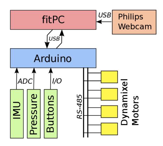 Fig. 2. Electronics architecture