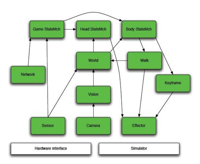 Fig. 3. Software architecture