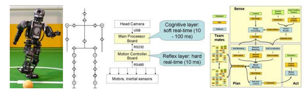 Fig. 1. Autonomous humanoid robot Bruno (with designed head) kicking a ball (left), kinematical robot structure (middle left), main layers of information processing (middle right) and control architecture (right).
