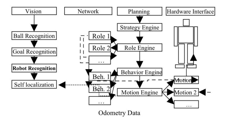 Structure of the control software