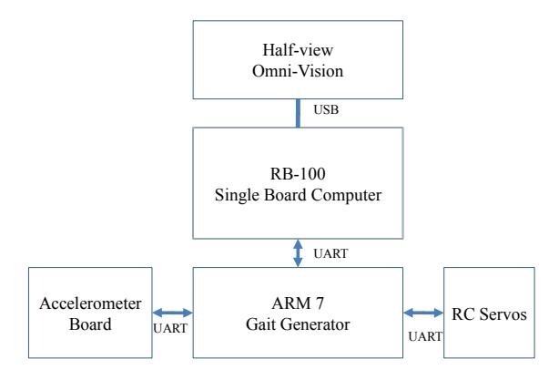 Fig. 4. Hardware architecture