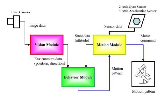 Fig. 2. Overall system of the software: There are three modules. Vision module is for extracting positions and directions of the ball and goals from image data. Motion module is for extracting attitude of the robot from sensor data, and for giving motor commands to the robot as a function of the pattern of motion from behavior module. Behavior module is for determining the appropriate pattern of motion from environment and state date.