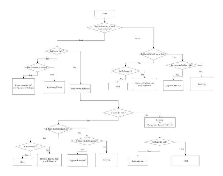 Fig. 5. Strategy of the offence behavior