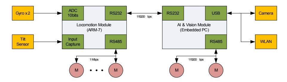 Fig. 2. System overview of the humanoid *KM-Series*