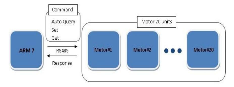 Fig. 3 .Block diagram of the communications between ARM7 and motors