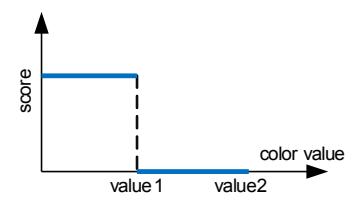 Fig5: Color Segmentation using HSV with exact values, 0 and 1