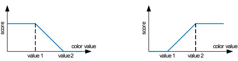 Fig6a: Color segmentation using image scoring with low brightness of high values
