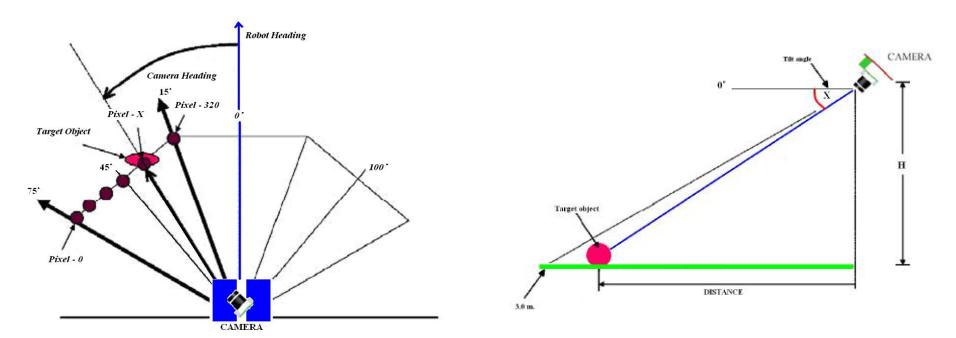 Fig. 8 Determination of robot heading toward the targeted object (Top View)