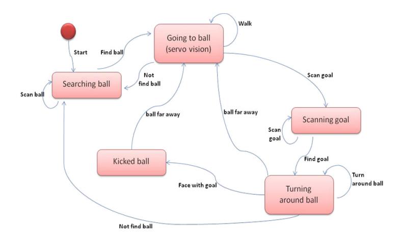 Fig 10 State diagram of walking ability toward the ball