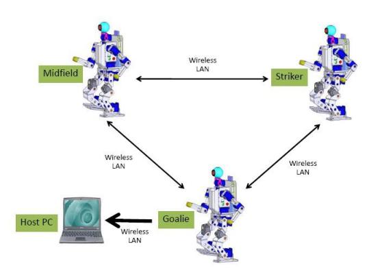 Fig. 11. Wireless communication network for Team play
