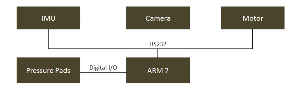 Fig. 1. System overall view of the biped robot