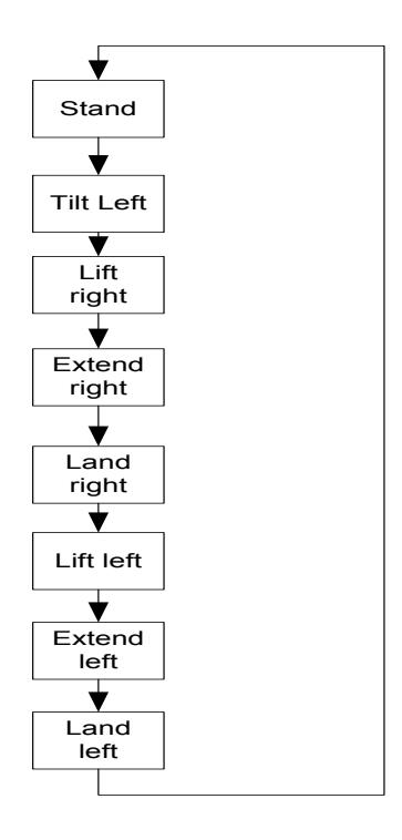 Fig. 3. Flow chart showing the walking sequence